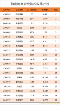 鈉電池概念股漲跌幅排行榜|鈉電池上市公司龍頭股有哪些