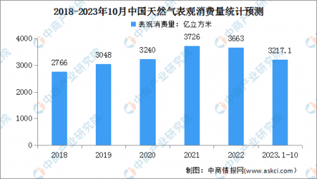 2023年1-10月中國天然氣運行情況：表觀消費量同比增長7.1%
