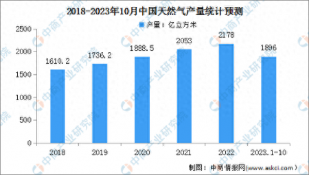 2023年1-10月中國天然氣運行情況：表觀消費量同比增長7.1%