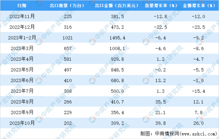 2023年1-10月中國空調出口數據統計分析：出口量4172萬臺