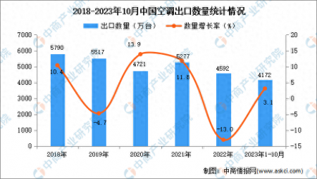 2023年1-10月中國空調出口數據統計分析：出口量4172萬臺