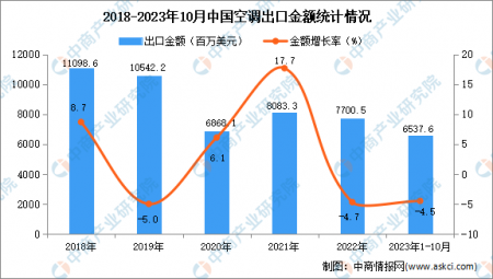 2023年1-10月中國空調出口數據統計分析：出口量4172萬臺