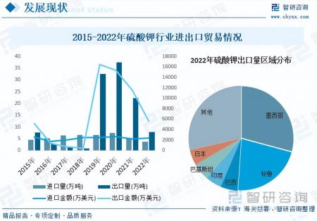 2023年中國硫酸鉀行業市場發展情況一覽