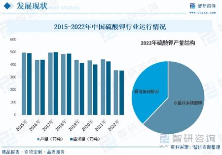 2023年中國硫酸鉀行業市場發展情況一覽
