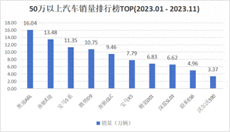 50萬以上汽車銷量排行榜TOP10