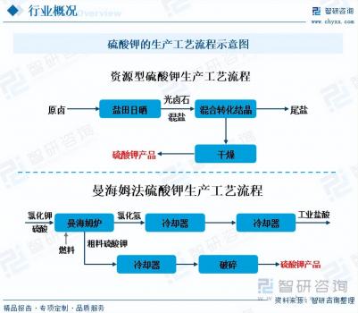 2023年中國硫酸鉀行業市場發展情況一覽