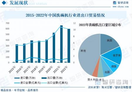 2023年中國洗碗機行業(yè)市場發(fā)展情況一覽