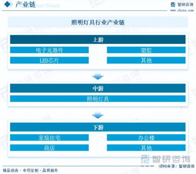 2023年照明燈具行業市場分析報告