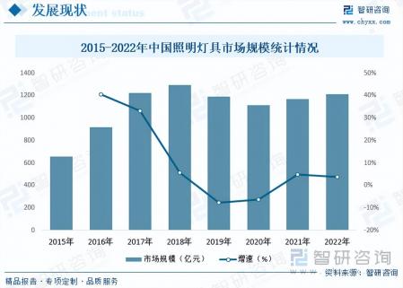 2023年照明燈具行業市場分析報告