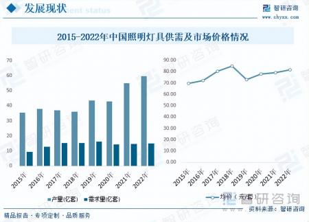 2023年照明燈具行業市場分析報告