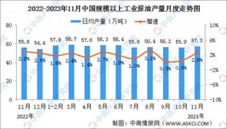 2023年1-11月中國原油行業(yè)運行情況：進口原油同比增長12.1%