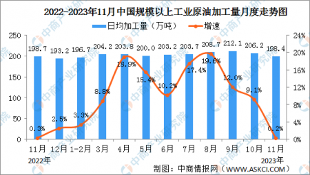 2023年1-11月中國原油行業(yè)運行情況：進口原油同比增長12.1%