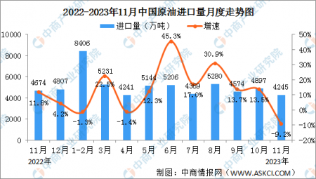 2023年1-11月中國原油行業(yè)運行情況：進口原油同比增長12.1%
