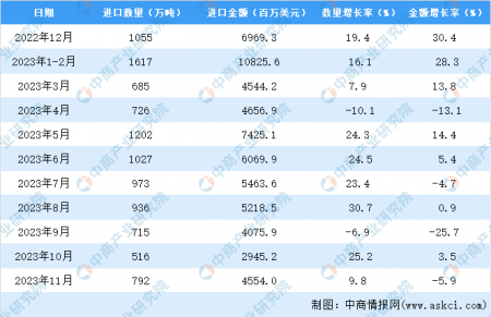 2023年1-11月中國大豆進口數據統計分析：進口量同比增長13.3%