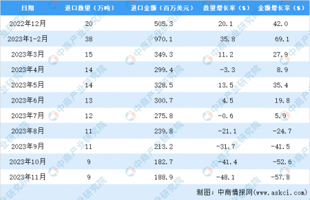 2023年1-11月中國豬肉進口數據統計分析：進口額同比增長1.3%