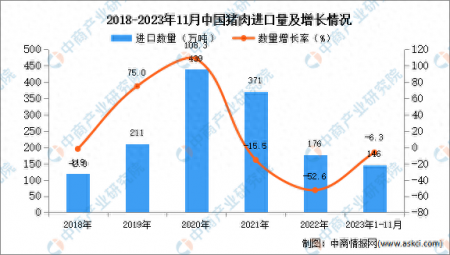 2023年1-11月中國豬肉進口數據統計分析：進口額同比增長1.3%