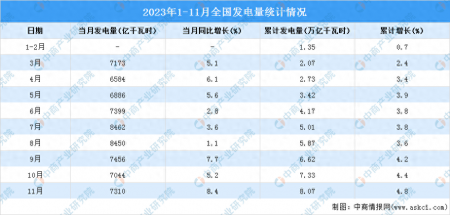 2023年11月中國規模以上電力生產增速加快：同比增長8.4%