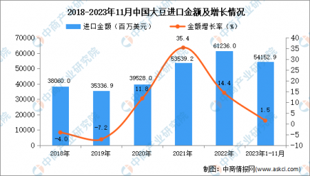 2023年1-11月中國大豆進口數據統計分析：進口量同比增長13.3%