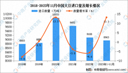 2023年1-11月中國大豆進口數據統計分析：進口量同比增長13.3%