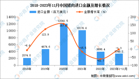 2023年1-11月中國豬肉進口數據統計分析：進口額同比增長1.3%