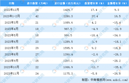2023年1-11月中國牛肉進口數據統計分析：進口量同比增長2.0%