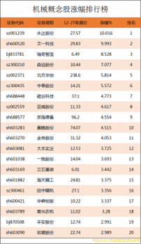 機械概念股漲幅排行榜|機械上市公司龍頭股有哪些
