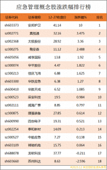 應急管理概念股漲跌幅排行榜|應急管理上市公司龍頭股有哪些