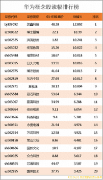 華為概念股漲幅排行榜|華為上市公司龍頭股有哪些