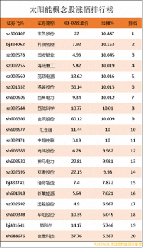 太陽能概念股漲幅排行榜|太陽能上市公司龍頭股有哪些