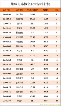 集成電路概念股漲幅排行榜|集成電路上市公司龍頭股有哪些