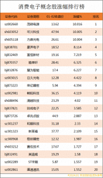 消費電子概念股漲幅排行榜|消費電子上市公司龍頭股有哪些