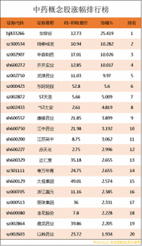 中藥概念股漲幅排行榜|中藥上市公司龍頭股有哪些