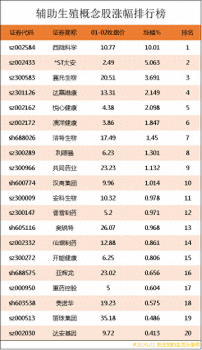 輔助生殖概念股漲幅排行榜|輔助生殖上市公司龍頭股有哪些
