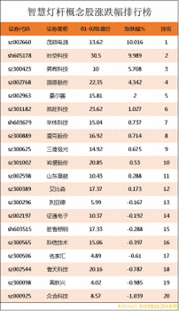 智慧燈桿概念股漲跌幅排行榜|智慧燈桿上市公司龍頭股有哪些