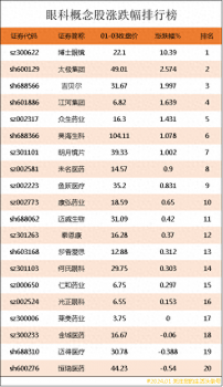 眼科概念股漲跌幅排行榜|眼科上市公司龍頭股有哪些