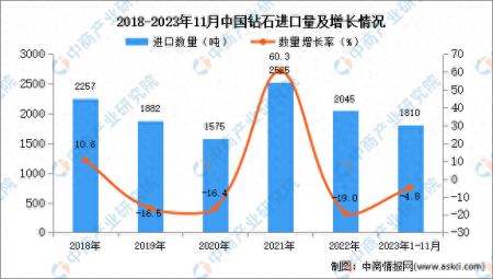 2023年1-11月中國(guó)鉆石進(jìn)口數(shù)據(jù)統(tǒng)計(jì)分析：進(jìn)口量同比下降4.8%