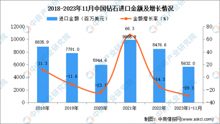 2023年1-11月中國(guó)鉆石進(jìn)口數(shù)據(jù)統(tǒng)計(jì)分析：進(jìn)口量同比下降4.8%