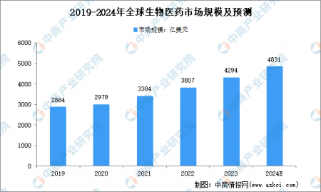 2024年全球醫藥市場規模及細分行業市場規模預測分析