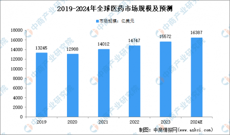 2024年全球醫藥市場規模及細分行業市場規模預測分析