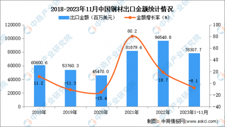2023年1-11月中國鋼材出口數(shù)據(jù)統(tǒng)計分析：出口額小幅下降