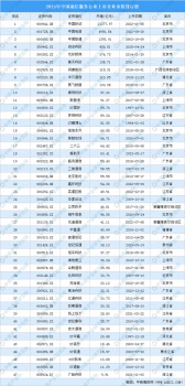 2023年中國通信服務(wù)行業(yè)上市企業(yè)市值排行榜