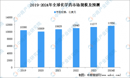2024年全球醫藥市場規模及細分行業市場規模預測分析
