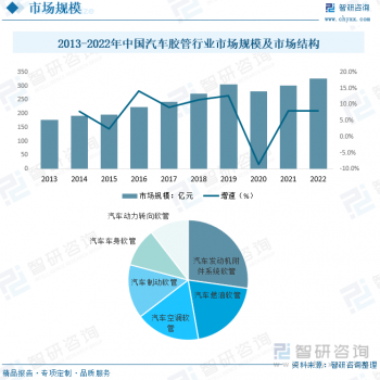 中國汽車膠管行業(yè)市場發(fā)展概況一覽