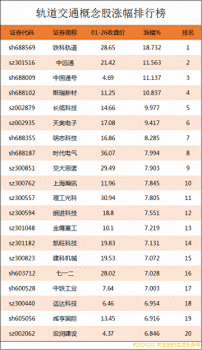 軌道交通概念股漲幅排行榜|軌道交通上市公司龍頭股有哪些