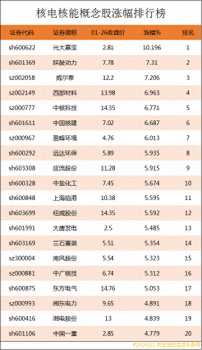 核電核能概念股漲幅排行榜|核電核能上市公司龍頭股有哪些
