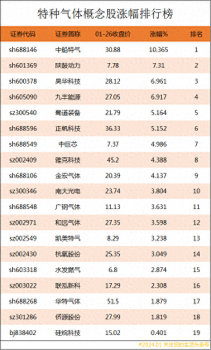 特種氣體概念股漲幅排行榜|特種氣體上市公司龍頭股有哪些