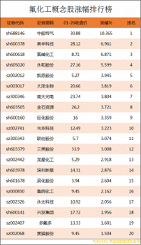 氟化工概念股漲幅排行榜|氟化工上市公司龍頭股有哪些
