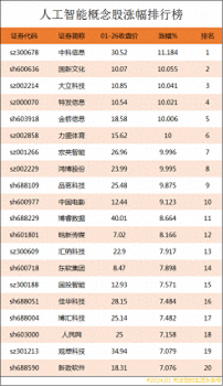 人工智能概念股漲幅排行榜|人工智能上市公司龍頭股有哪些
