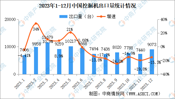 2023年12月中國挖掘機(jī)銷量情況：國內(nèi)市場銷量同比增長24%