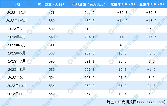 2023年1-11月中國微波爐出口數據統計分析：出口量小幅下降